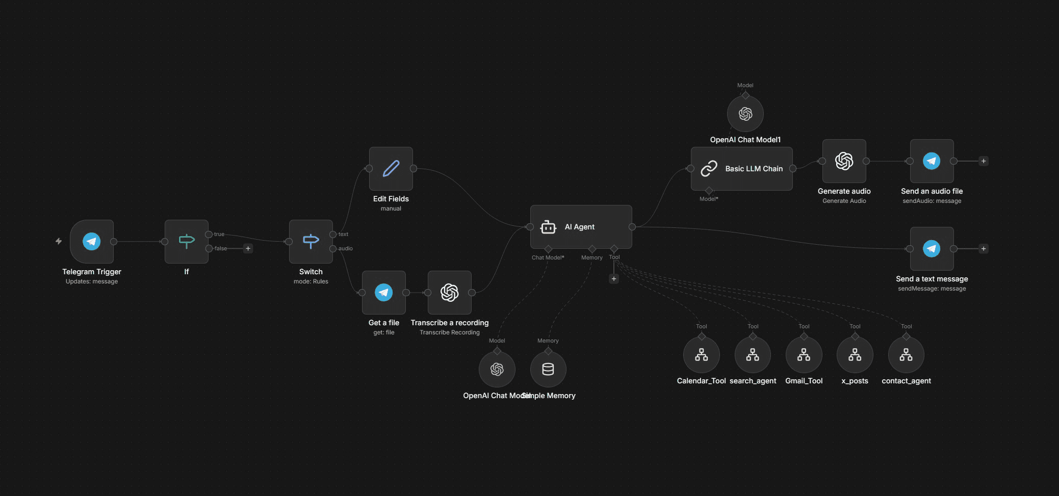 AI automation workflow canvas