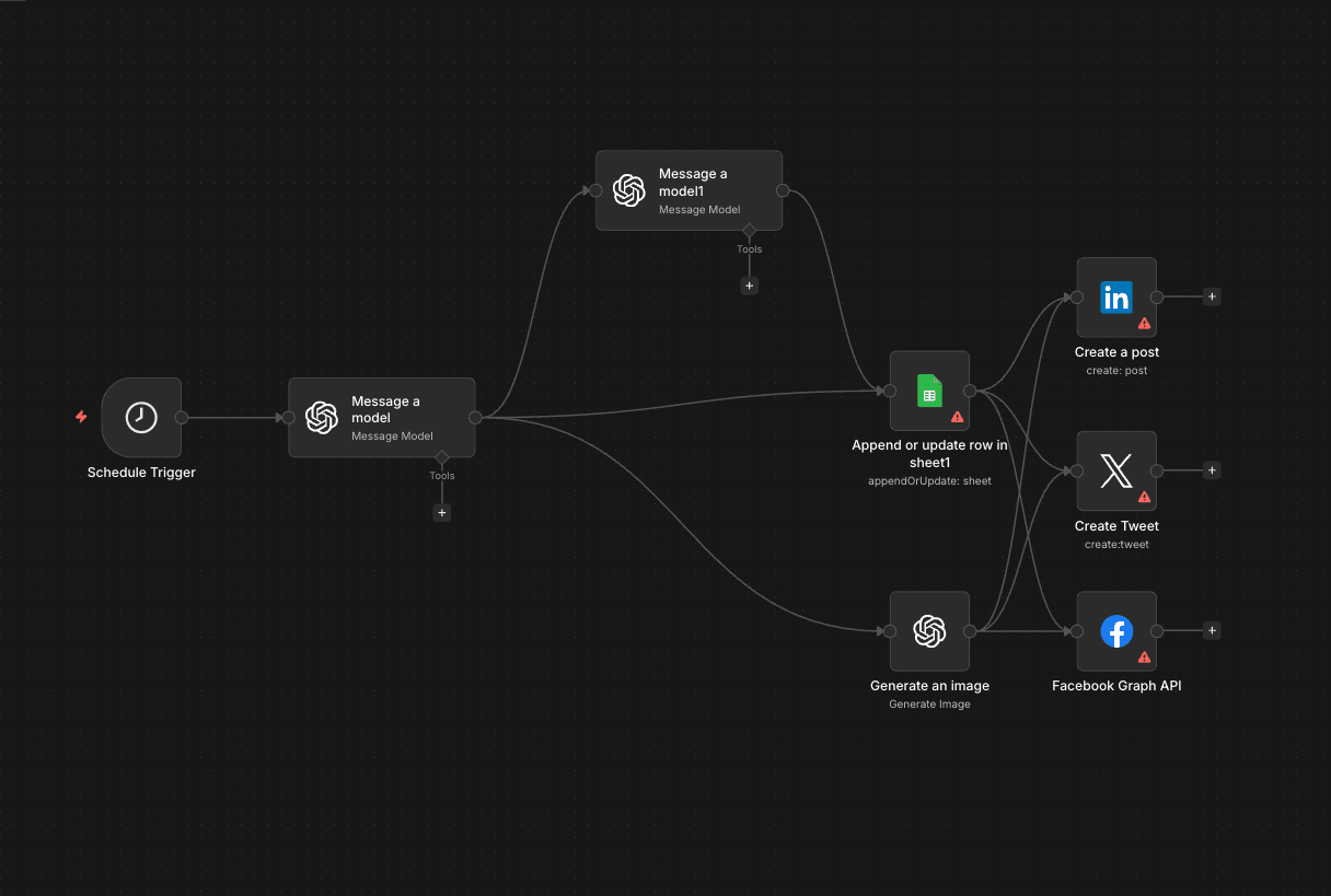 AI automation workflow routing generated content to LinkedIn, X, and Facebook