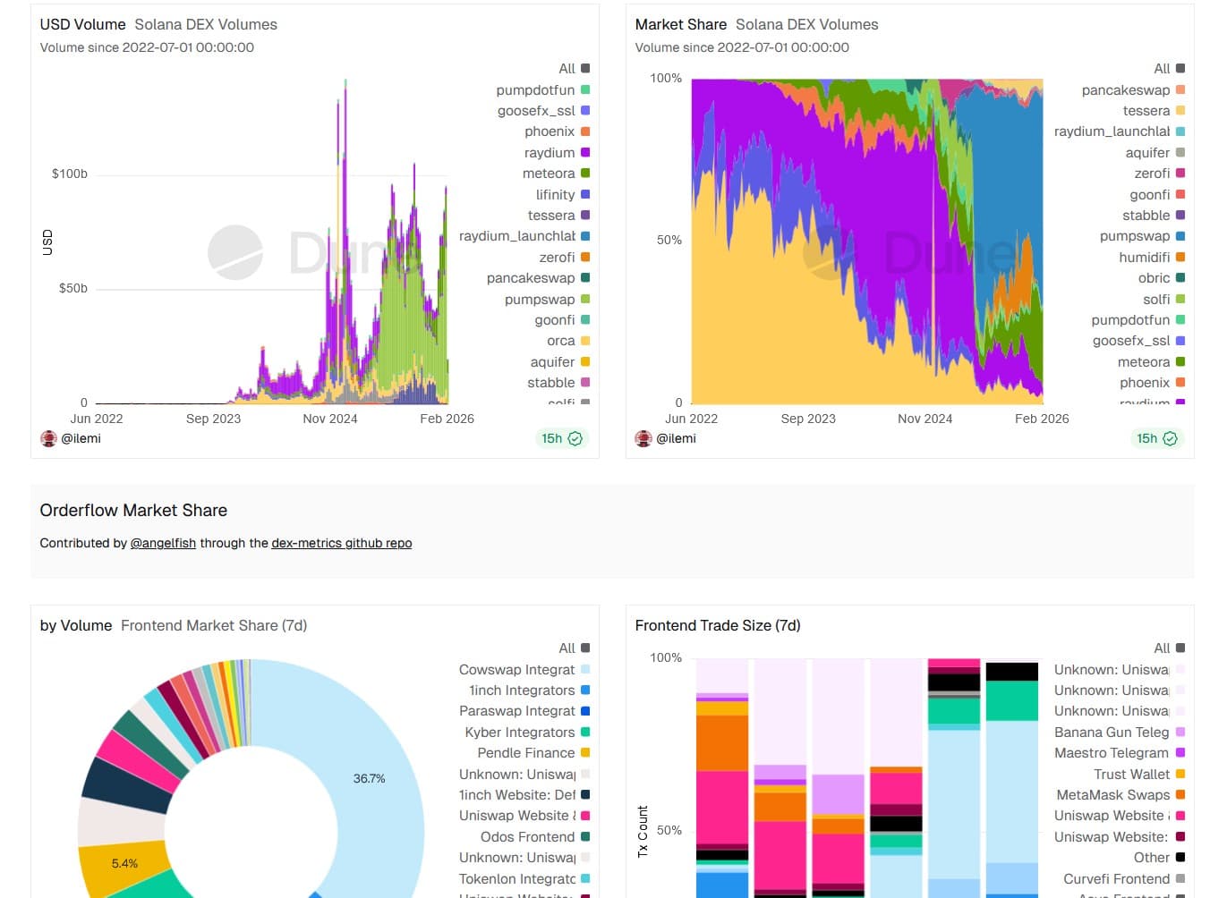 Dune dashboard screen for crypto analytics