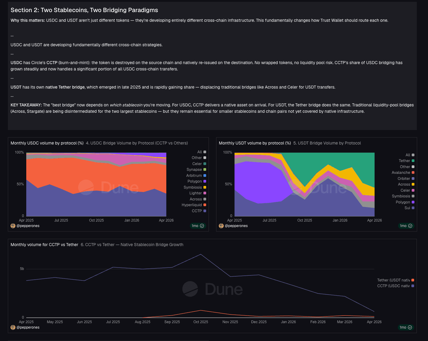 Blockchain data dashboard with charts and metrics