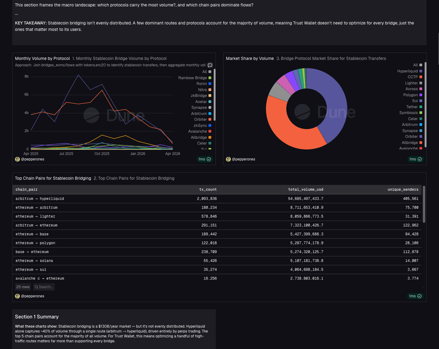 Dune analytics dashboard with blockchain metrics